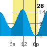 Seymour Canal tide chart for Monday, March 28, 2022