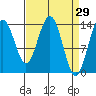 Seymour Canal tide chart for Tuesday, March 29, 2022