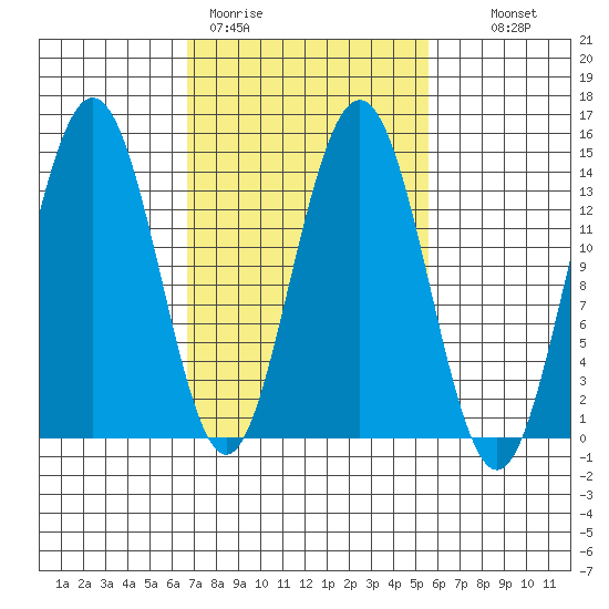 Seymour Canal tide chart for Friday, March 4, 2022
