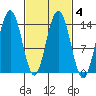 Seymour Canal tide chart for Friday, March 4, 2022