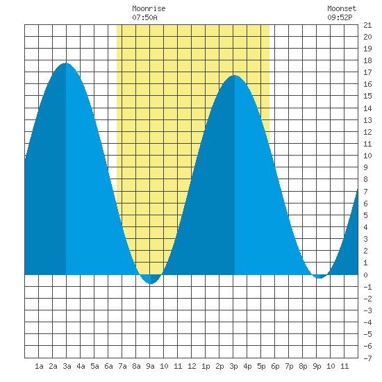 Seymour Canal tide chart for Saturday, March 5, 2022
