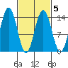 Seymour Canal tide chart for Saturday, March 5, 2022
