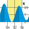 Seymour Canal tide chart for Sunday, March 6, 2022