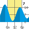 Seymour Canal tide chart for Monday, March 7, 2022