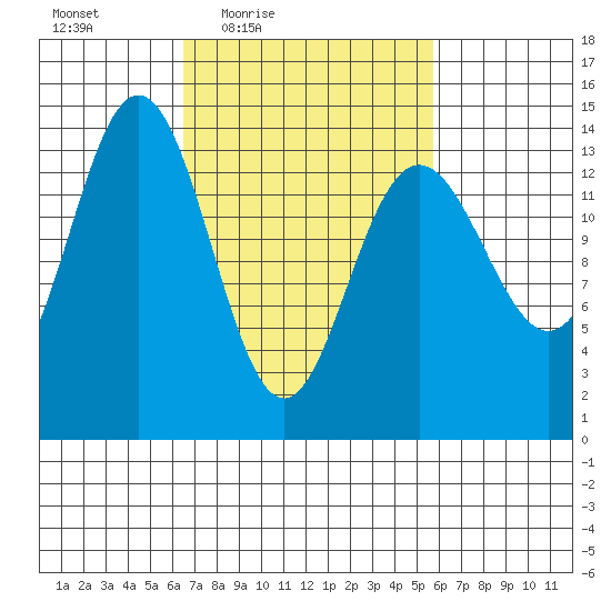 Seymour Canal tide chart for Tuesday, March 8, 2022