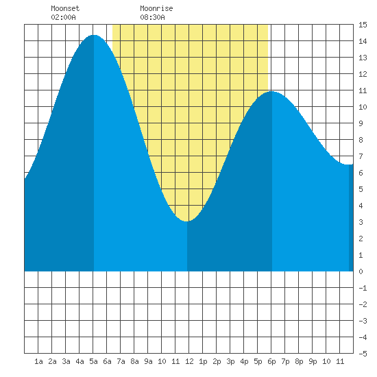 Seymour Canal tide chart for Wednesday, March 9, 2022