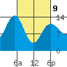 Seymour Canal tide chart for Wednesday, March 9, 2022