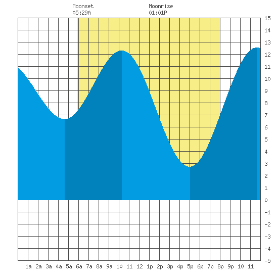 Seymour Canal tide chart for Monday, April 11, 2022