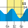 Seymour Canal tide chart for Monday, April 11, 2022