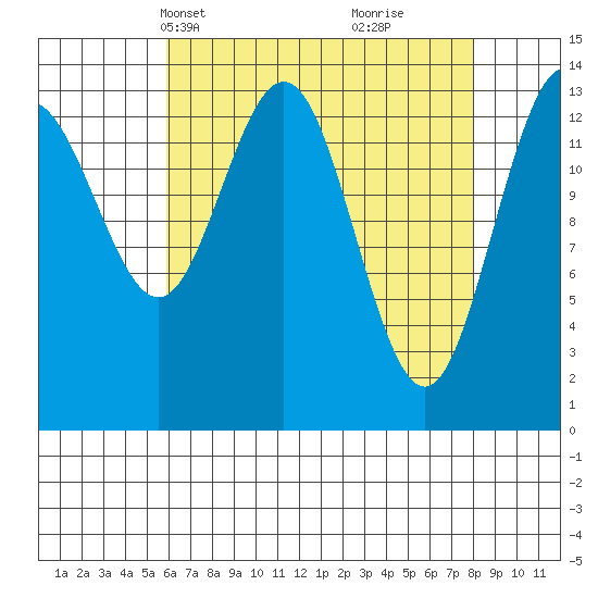 Seymour Canal tide chart for Tuesday, April 12, 2022
