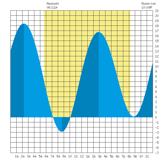 Seymour Canal tide chart for Sunday, April 17, 2022