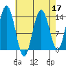 Seymour Canal tide chart for Sunday, April 17, 2022