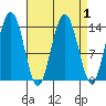 Seymour Canal tide chart for Friday, April 1, 2022