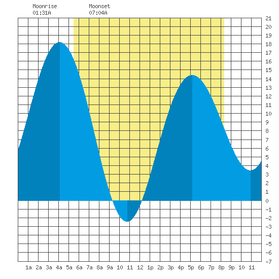 Seymour Canal tide chart for Wednesday, April 20, 2022