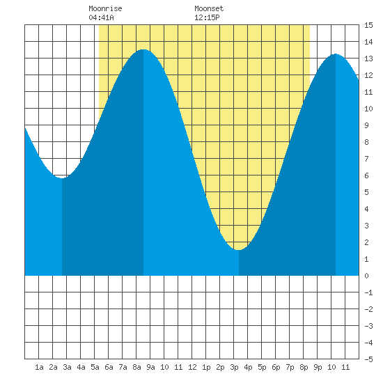 Seymour Canal tide chart for Sunday, April 24, 2022