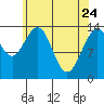 Seymour Canal tide chart for Sunday, April 24, 2022