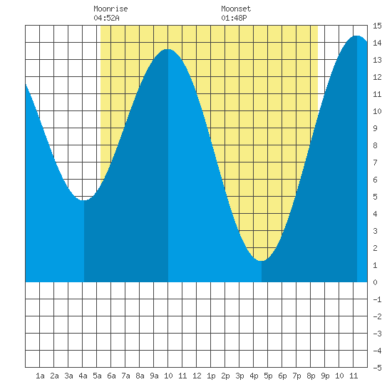 Seymour Canal tide chart for Monday, April 25, 2022