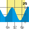 Seymour Canal tide chart for Monday, April 25, 2022