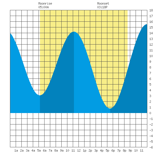 Seymour Canal tide chart for Tuesday, April 26, 2022