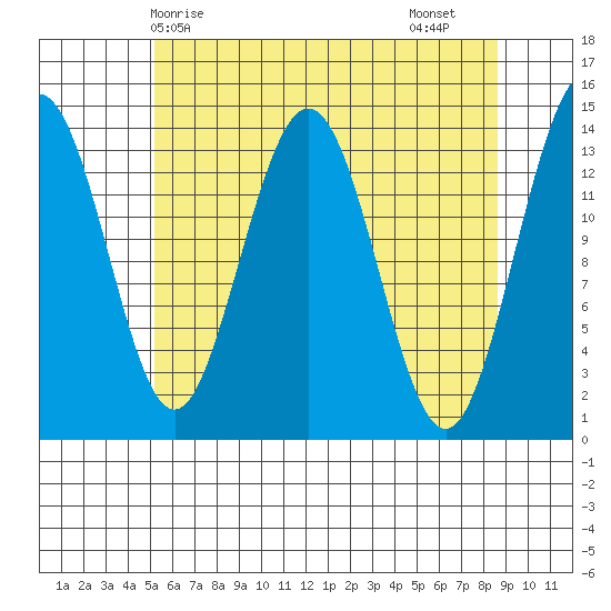 Seymour Canal tide chart for Wednesday, April 27, 2022
