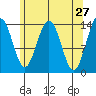 Seymour Canal tide chart for Wednesday, April 27, 2022