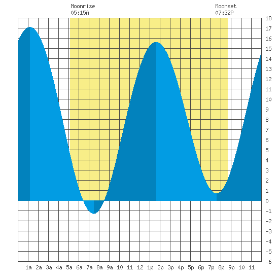 Seymour Canal tide chart for Friday, April 29, 2022