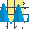 Seymour Canal tide chart for Saturday, April 2, 2022