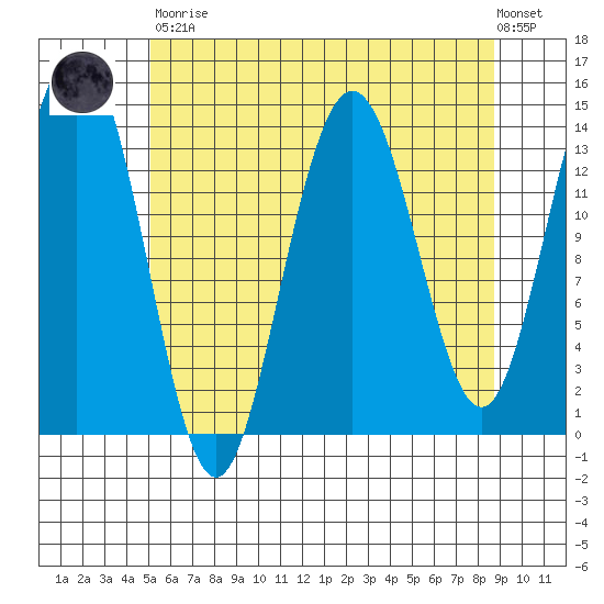 Seymour Canal tide chart for Saturday, April 30, 2022