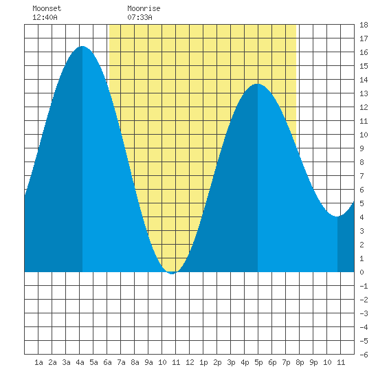 Seymour Canal tide chart for Tuesday, April 5, 2022