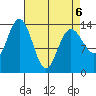 Seymour Canal tide chart for Wednesday, April 6, 2022