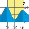 Seymour Canal tide chart for Thursday, April 7, 2022