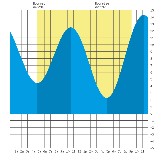 Seymour Canal tide chart for Wednesday, May 11, 2022
