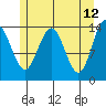 Seymour Canal tide chart for Thursday, May 12, 2022