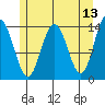Seymour Canal tide chart for Friday, May 13, 2022