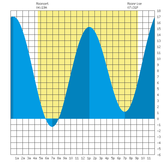 Seymour Canal tide chart for Saturday, May 14, 2022