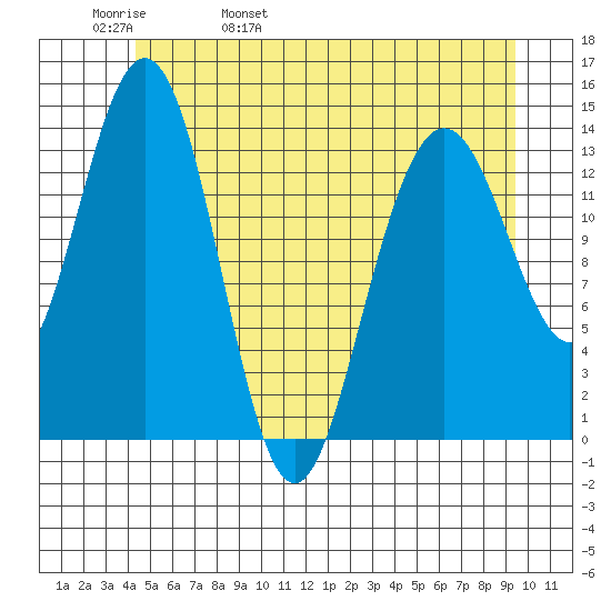 Seymour Canal tide chart for Friday, May 20, 2022