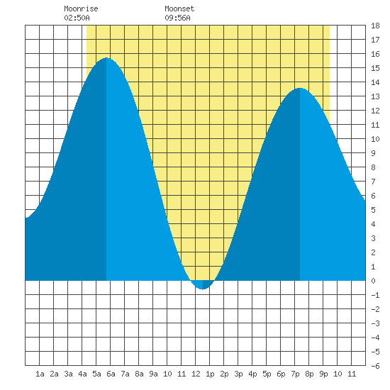 Seymour Canal tide chart for Saturday, May 21, 2022