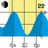 Seymour Canal tide chart for Sunday, May 22, 2022