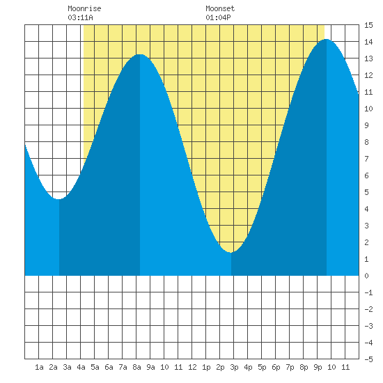 Seymour Canal tide chart for Monday, May 23, 2022