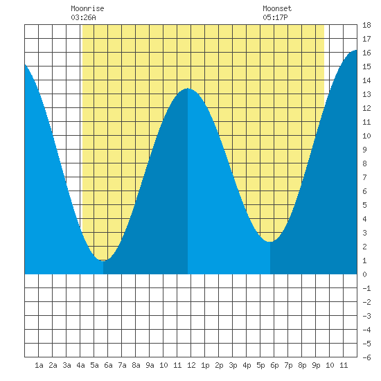 Seymour Canal tide chart for Thursday, May 26, 2022