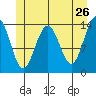Seymour Canal tide chart for Thursday, May 26, 2022