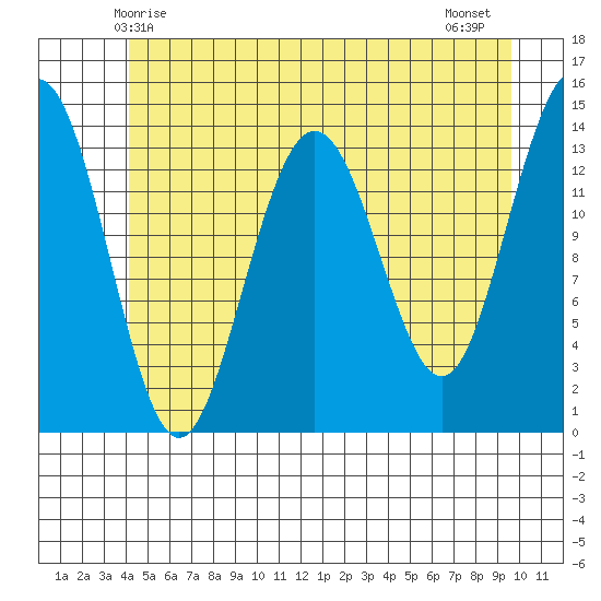 Seymour Canal tide chart for Friday, May 27, 2022
