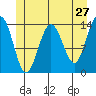 Seymour Canal tide chart for Friday, May 27, 2022