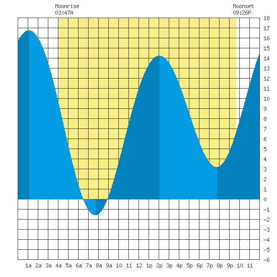 Seymour Canal tide chart for Sunday, May 29, 2022