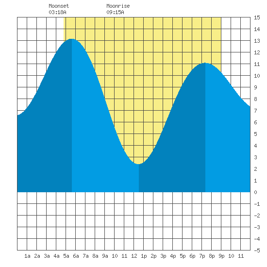 Seymour Canal tide chart for Saturday, May 7, 2022