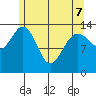 Seymour Canal tide chart for Saturday, May 7, 2022