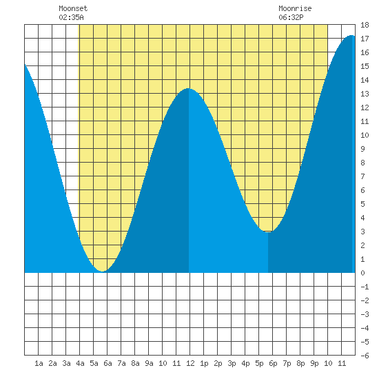 Seymour Canal tide chart for Saturday, June 11, 2022