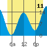 Seymour Canal tide chart for Saturday, June 11, 2022