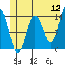 Seymour Canal tide chart for Sunday, June 12, 2022