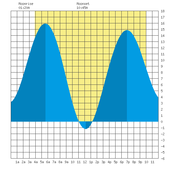 Seymour Canal tide chart for Sunday, June 19, 2022